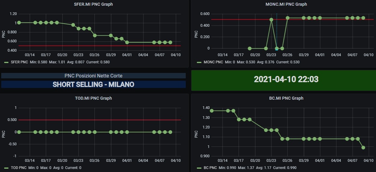 Titoli più on sale shortati oggi